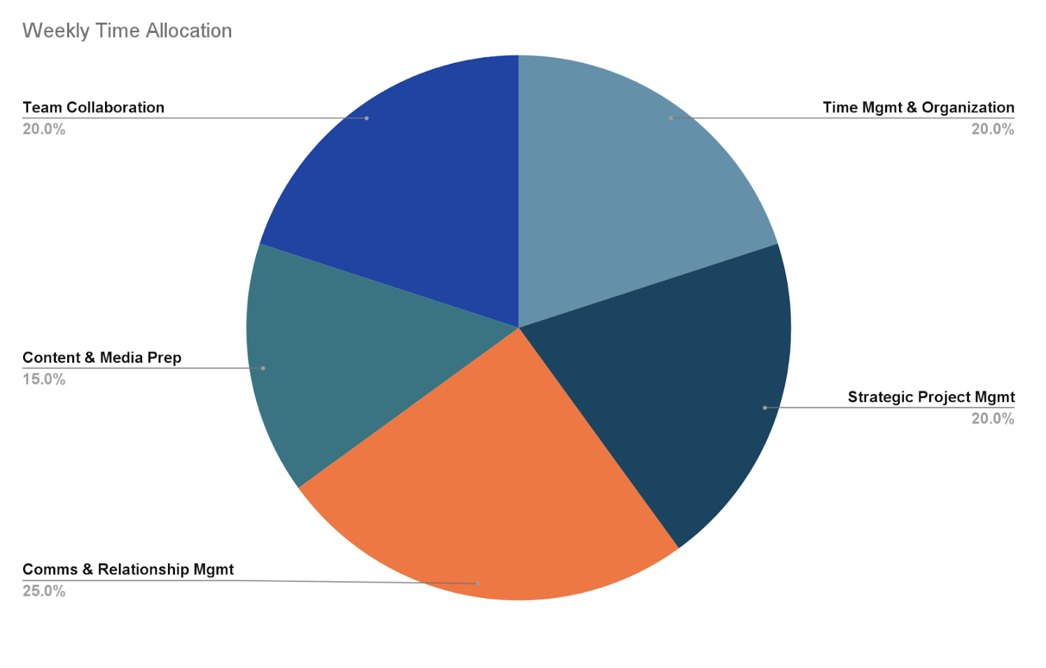 Pie chart showing resource allocation for this role